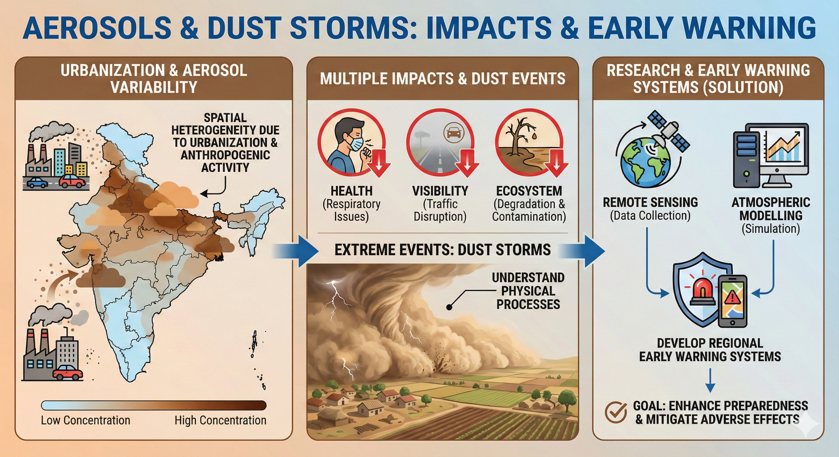 Aerosols & Dust Storms