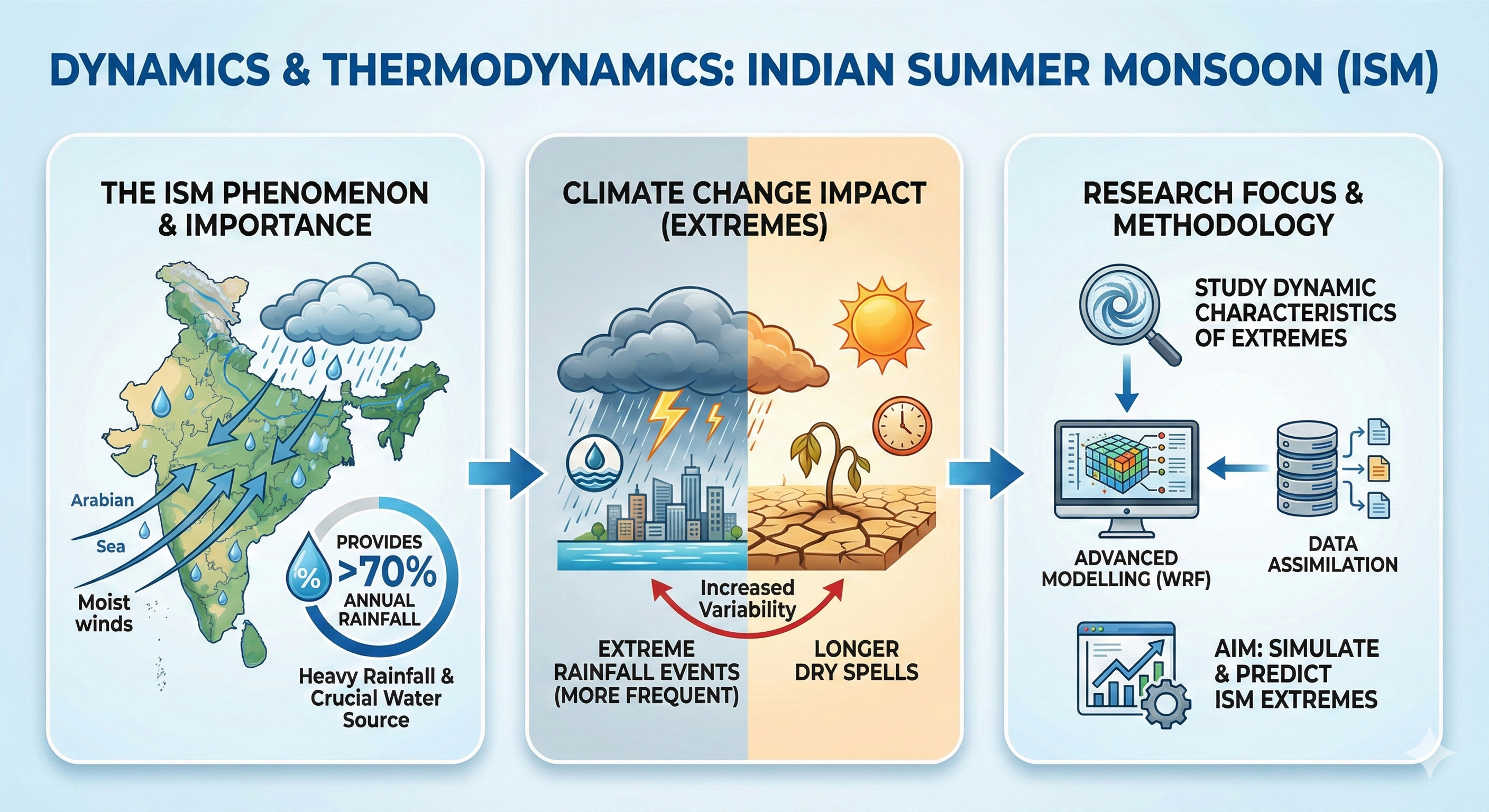Indian Summer Monsoon