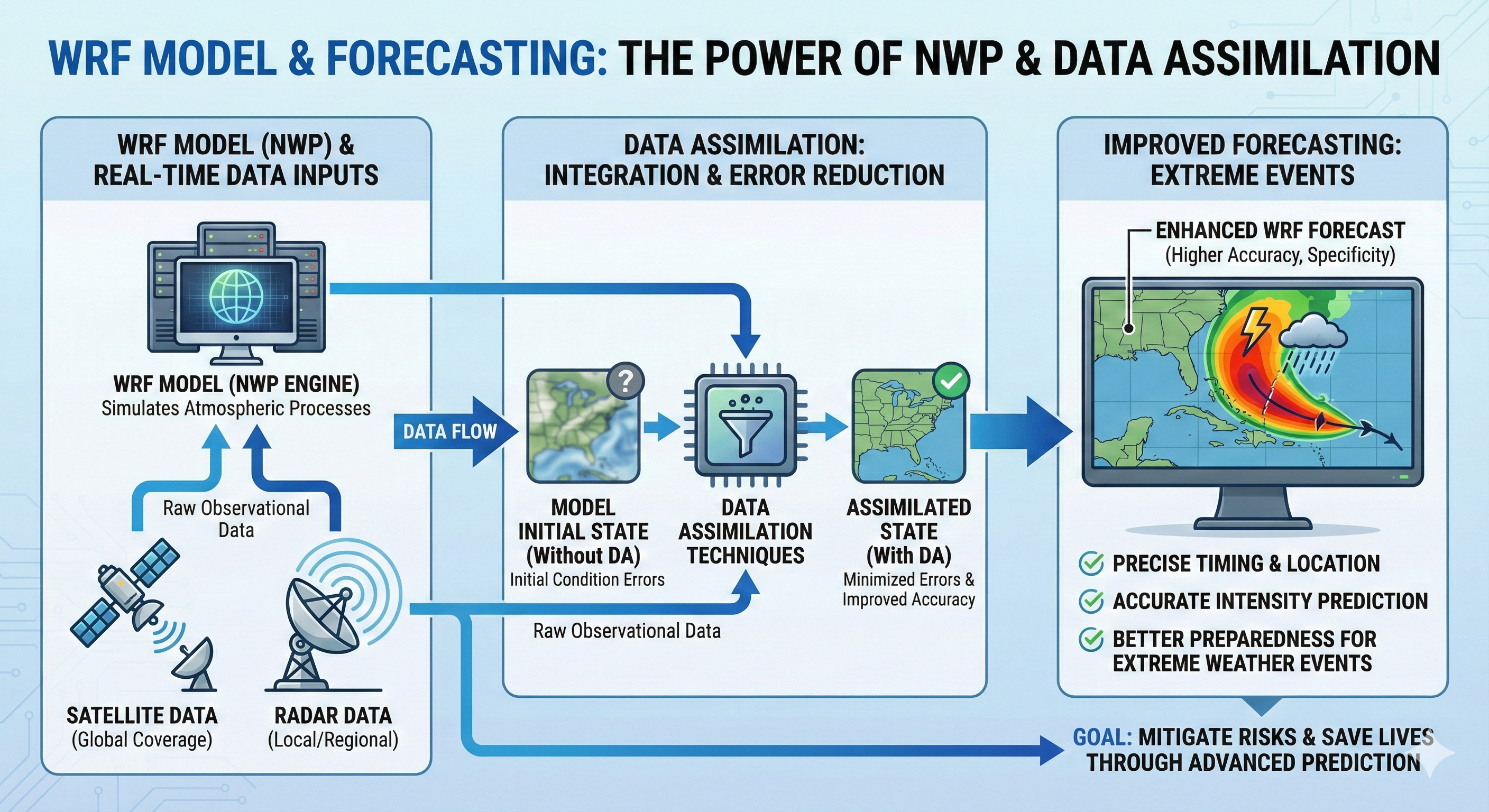 NWP and Data Assimilation